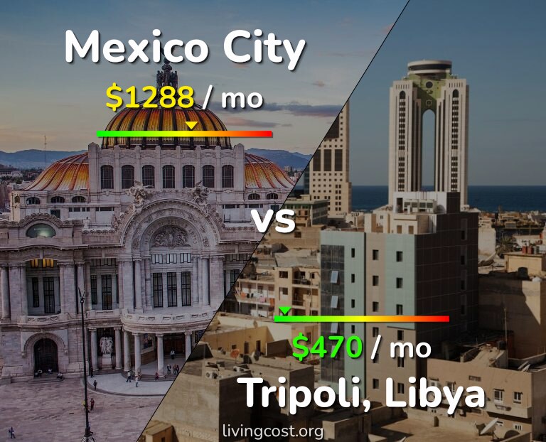Cost of living in Mexico City vs Tripoli infographic