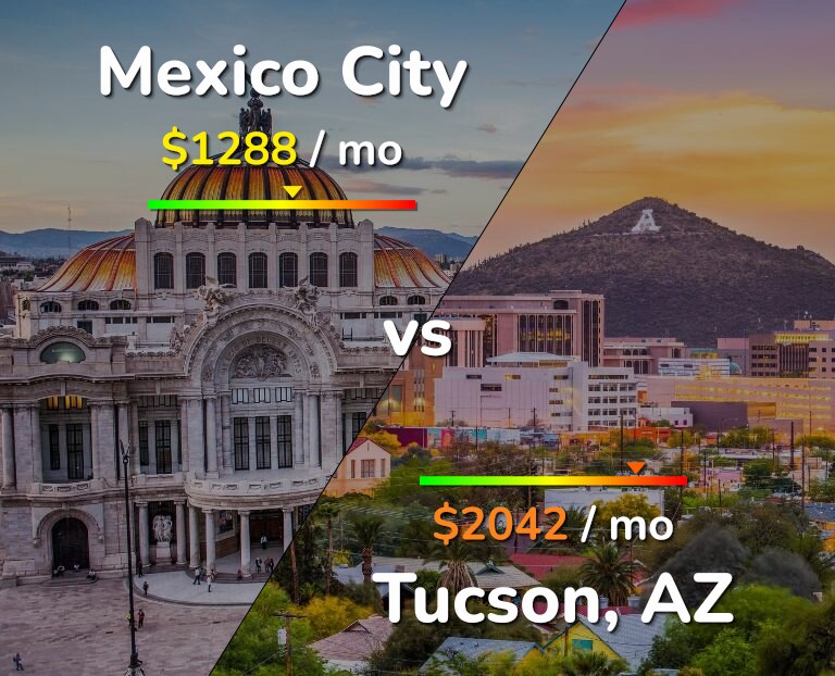 Cost of living in Mexico City vs Tucson infographic