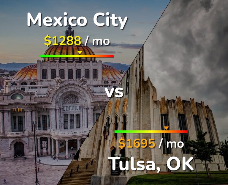 Cost of living in Mexico City vs Tulsa infographic