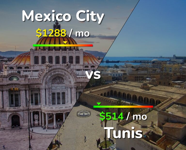 Cost of living in Mexico City vs Tunis infographic