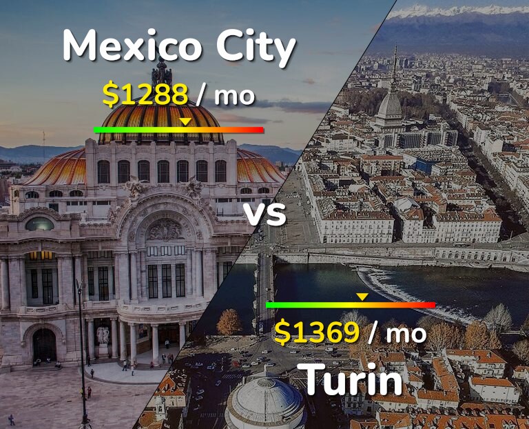 Cost of living in Mexico City vs Turin infographic