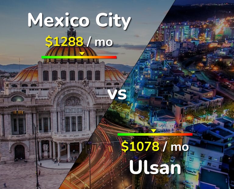 Cost of living in Mexico City vs Ulsan infographic