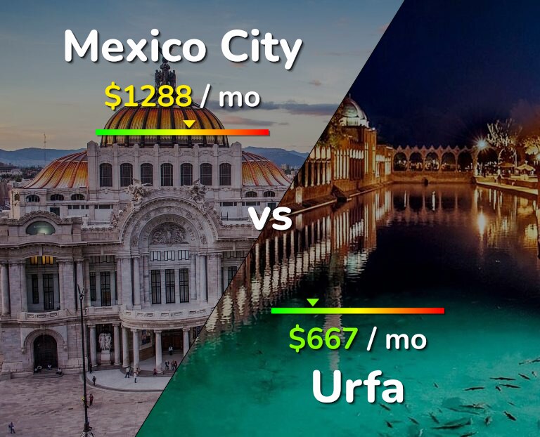 Cost of living in Mexico City vs Urfa infographic