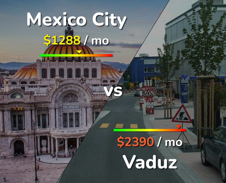 Cost of living in Mexico City vs Vaduz infographic