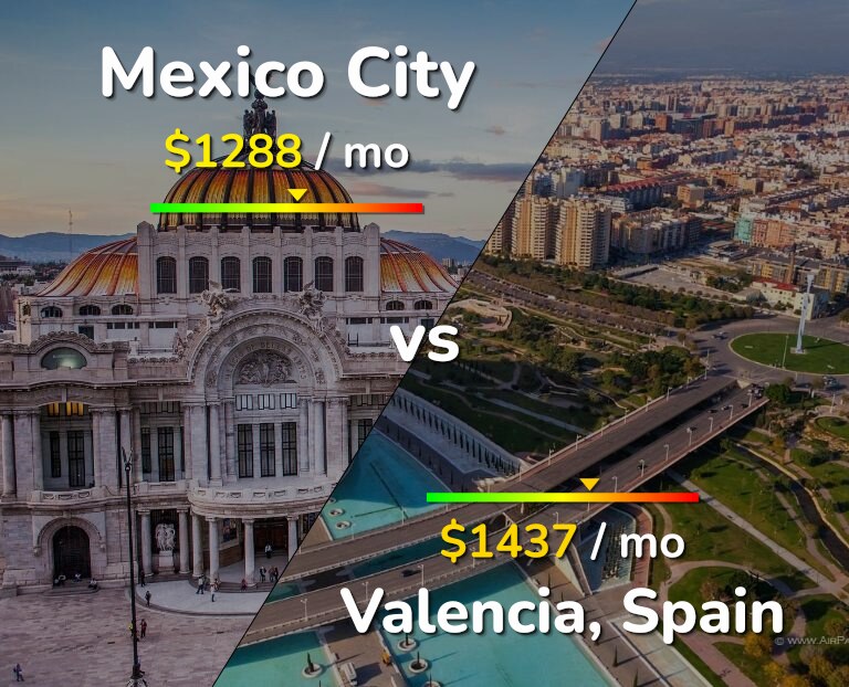 Cost of living in Mexico City vs Valencia, Spain infographic