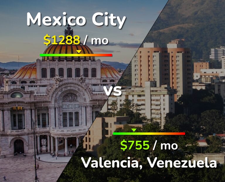 Cost of living in Mexico City vs Valencia, Venezuela infographic