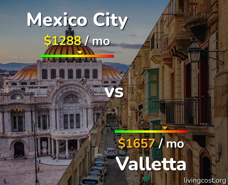 Cost of living in Mexico City vs Valletta infographic