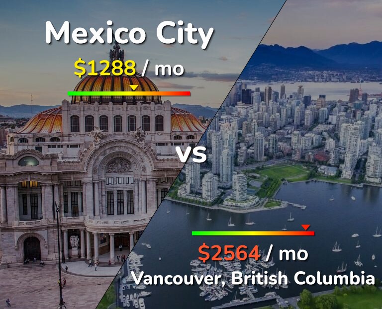 Cost of living in Mexico City vs Vancouver infographic