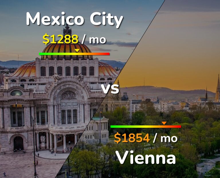 Cost of living in Mexico City vs Vienna infographic
