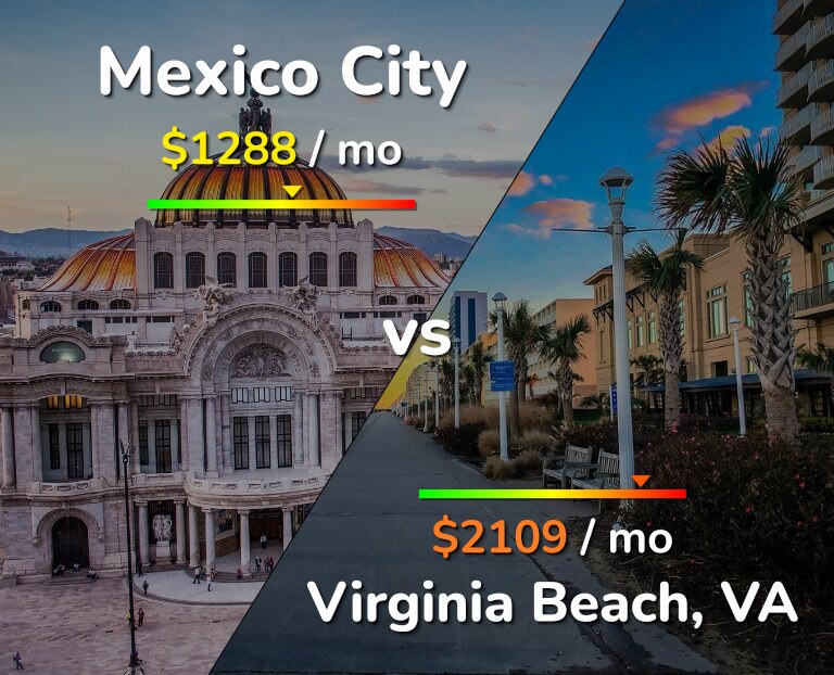 Cost of living in Mexico City vs Virginia Beach infographic