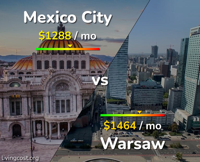Cost of living in Mexico City vs Warsaw infographic