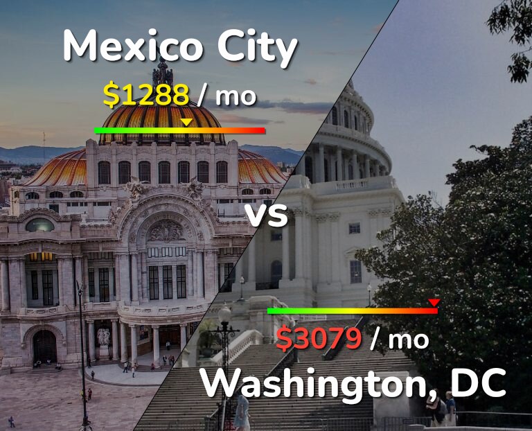 Cost of living in Mexico City vs Washington infographic
