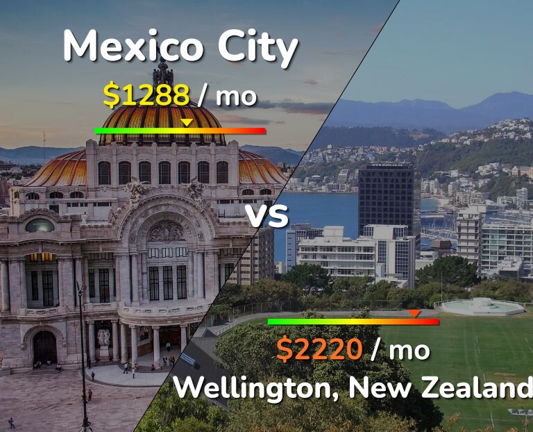 Cost of living in Mexico City vs Wellington infographic