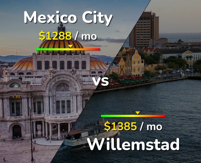 Cost of living in Mexico City vs Willemstad infographic