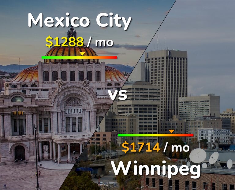 Cost of living in Mexico City vs Winnipeg infographic