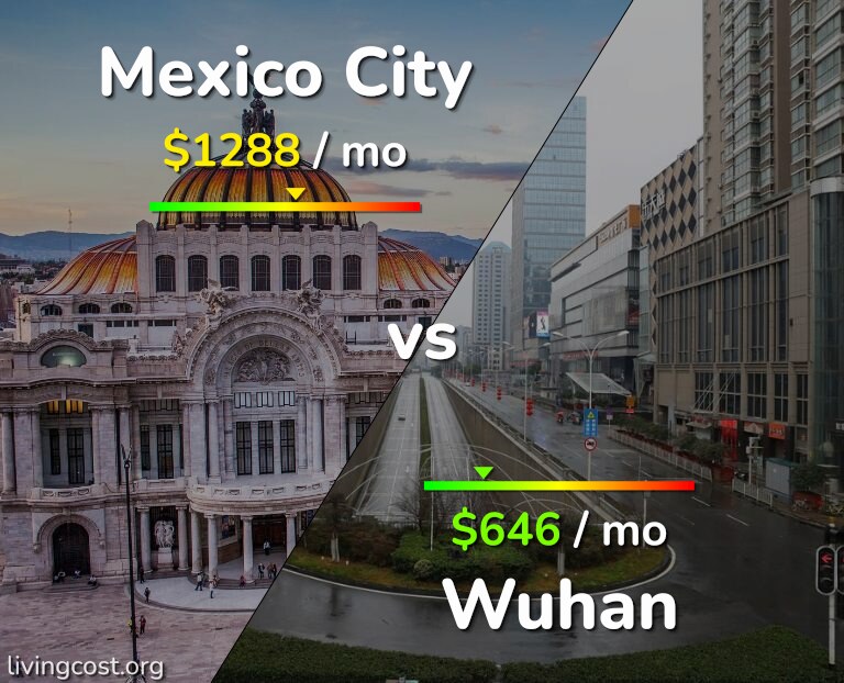 Cost of living in Mexico City vs Wuhan infographic