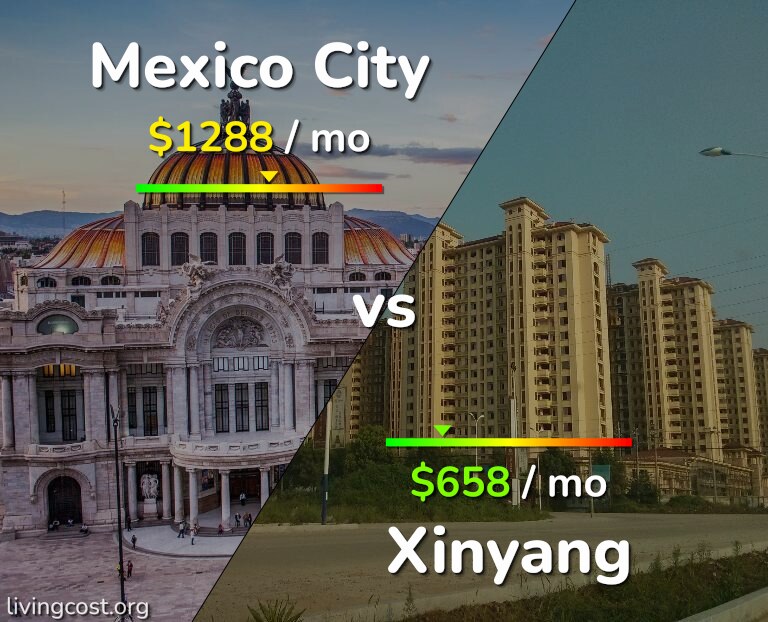 Cost of living in Mexico City vs Xinyang infographic
