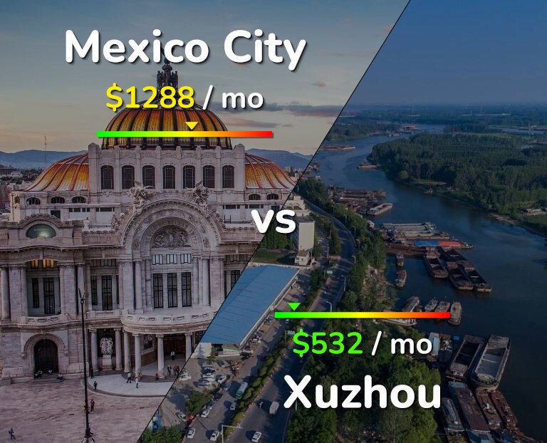 Cost of living in Mexico City vs Xuzhou infographic