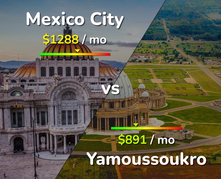 Cost of living in Mexico City vs Yamoussoukro infographic