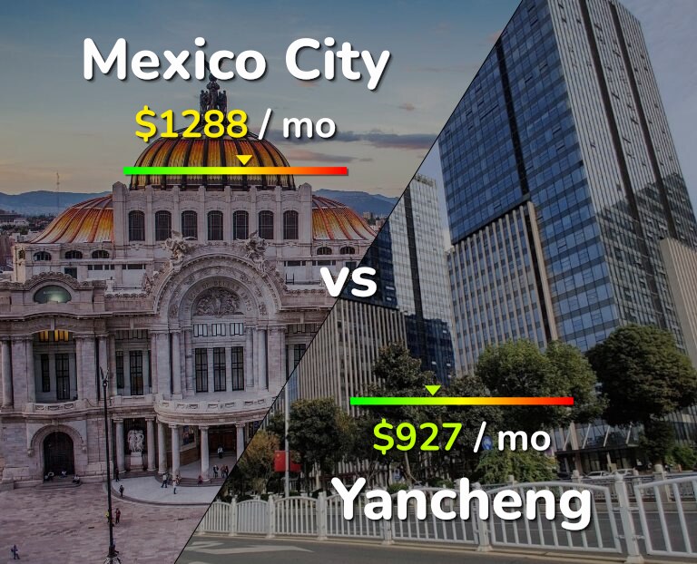 Cost of living in Mexico City vs Yancheng infographic