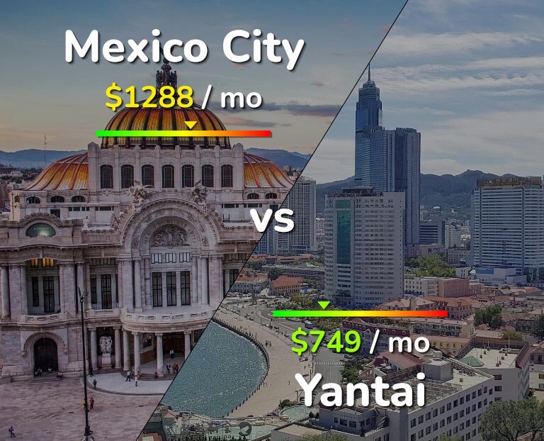 Cost of living in Mexico City vs Yantai infographic