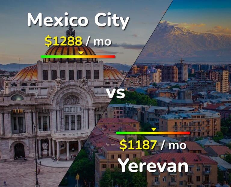 Cost of living in Mexico City vs Yerevan infographic