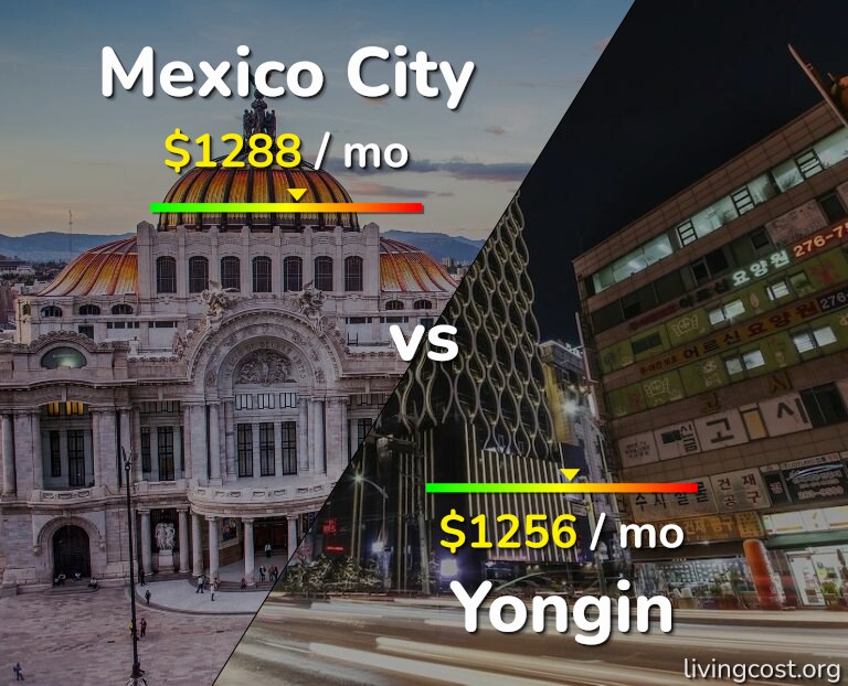 Cost of living in Mexico City vs Yongin infographic