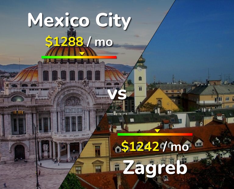 Cost of living in Mexico City vs Zagreb infographic
