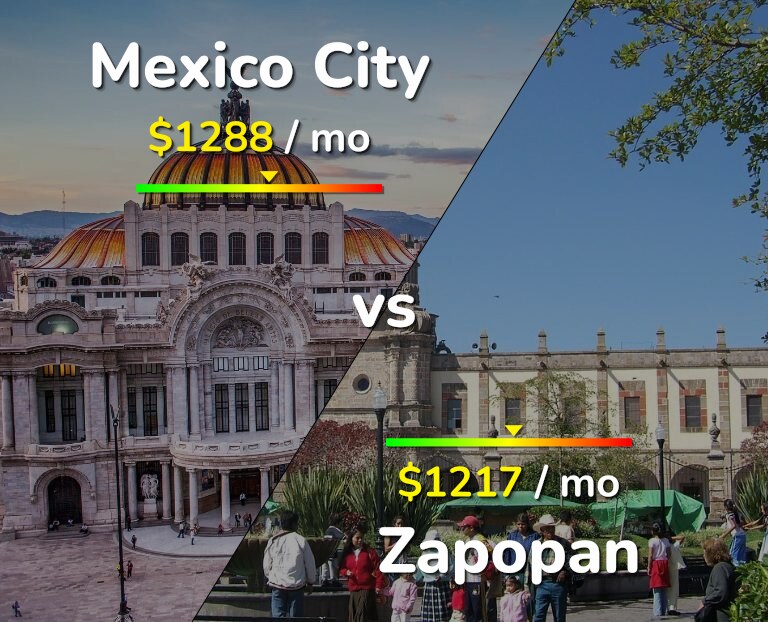 Cost of living in Mexico City vs Zapopan infographic