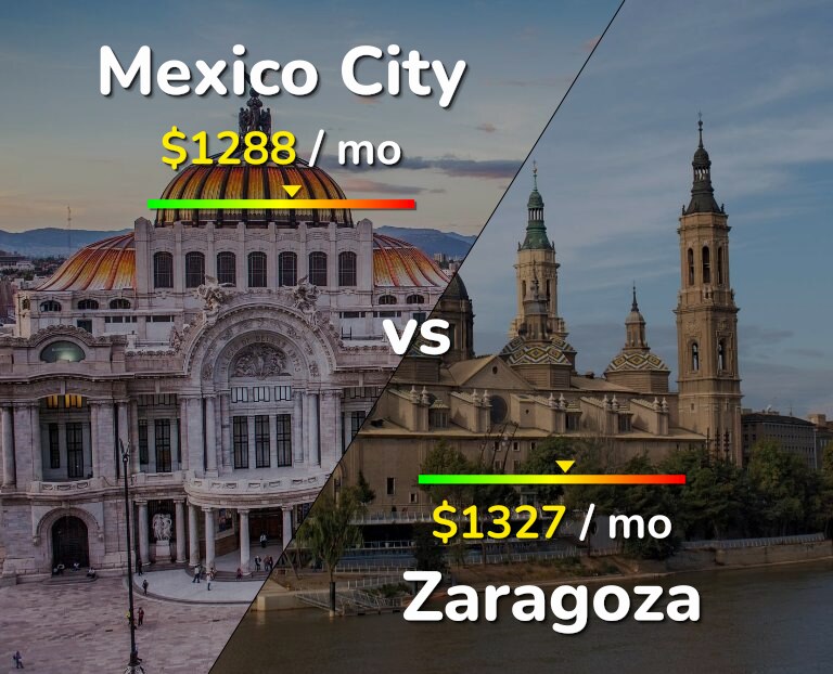 Cost of living in Mexico City vs Zaragoza infographic