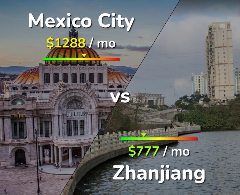Cost of living in Mexico City vs Zhanjiang infographic