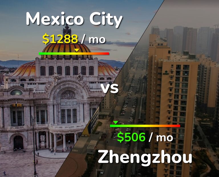 Cost of living in Mexico City vs Zhengzhou infographic