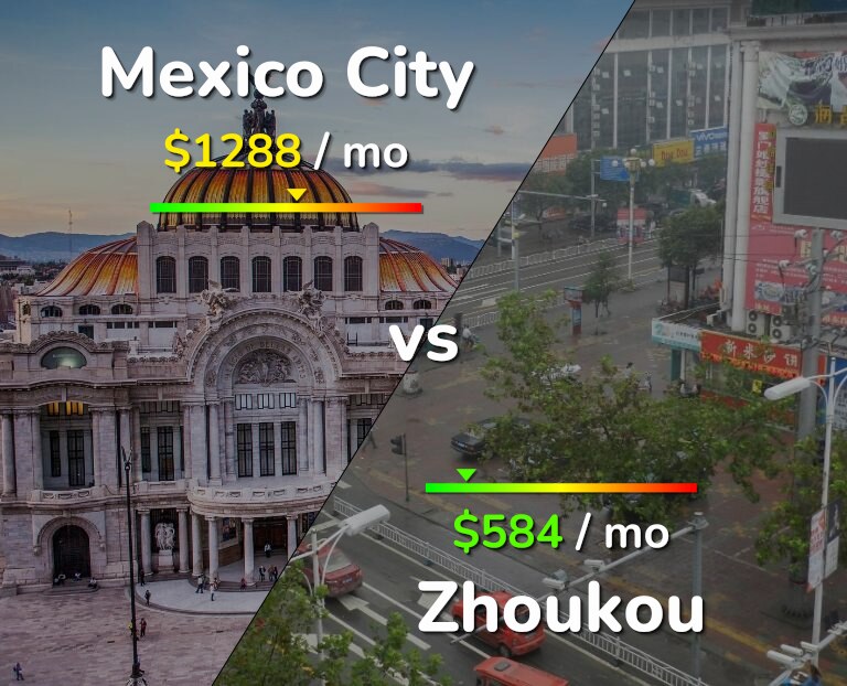 Cost of living in Mexico City vs Zhoukou infographic