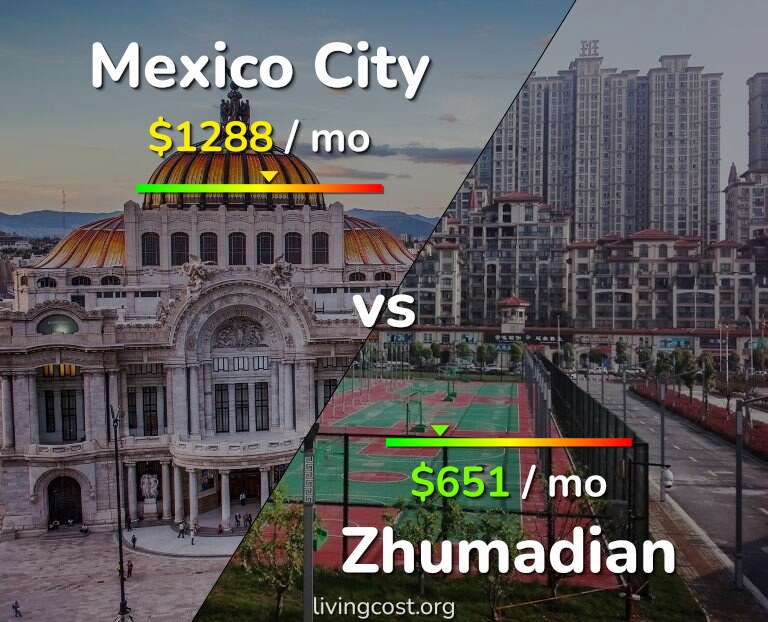 Cost of living in Mexico City vs Zhumadian infographic
