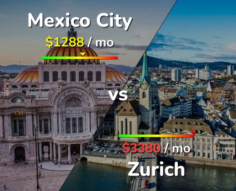 Cost of living in Mexico City vs Zurich infographic
