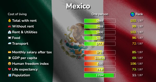 cost of living in cancun vs us