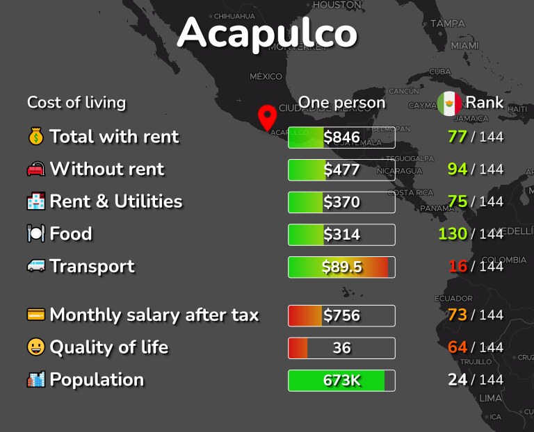 Cost of living in Acapulco infographic