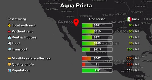 Agua Prieta: Cost of Living, Prices for Rent & Food [2024]