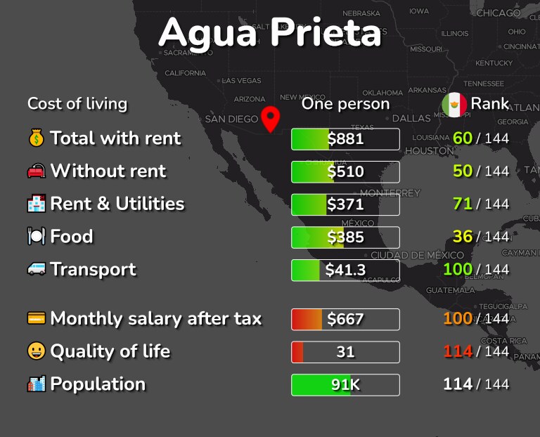 Cost of living in Agua Prieta infographic