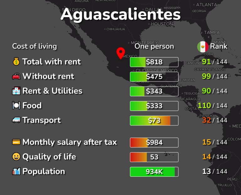 Cost of living in Aguascalientes infographic