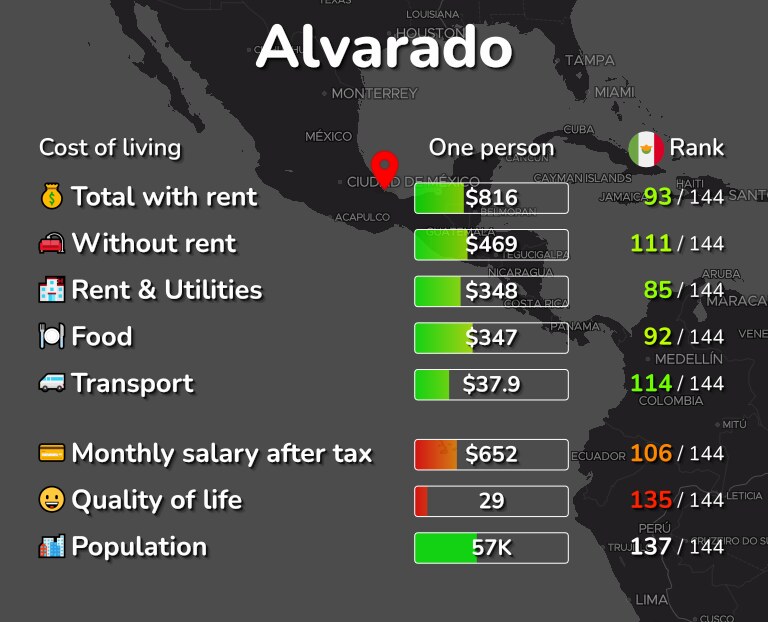 Cost of living in Alvarado infographic