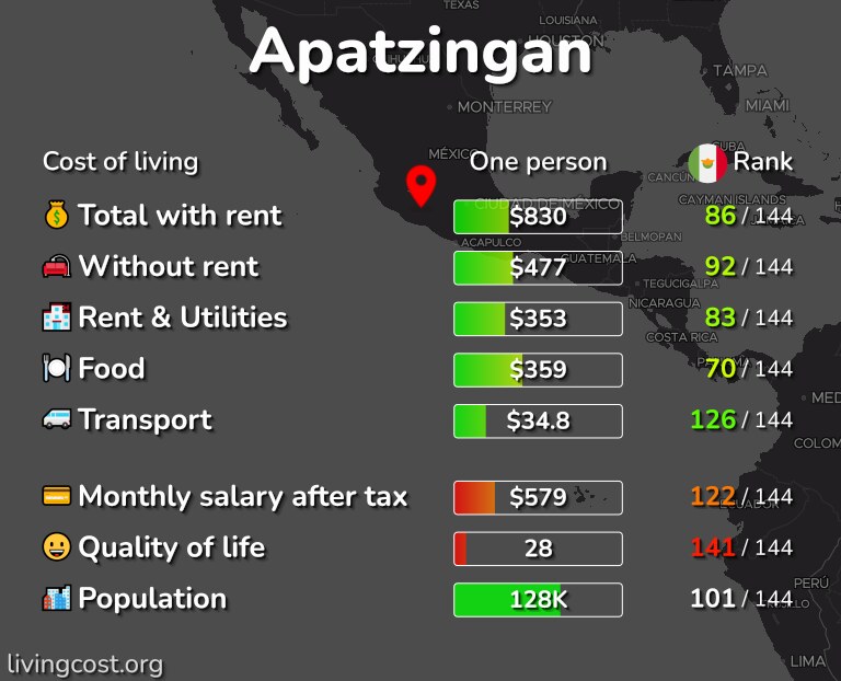 Cost of living in Apatzingan infographic