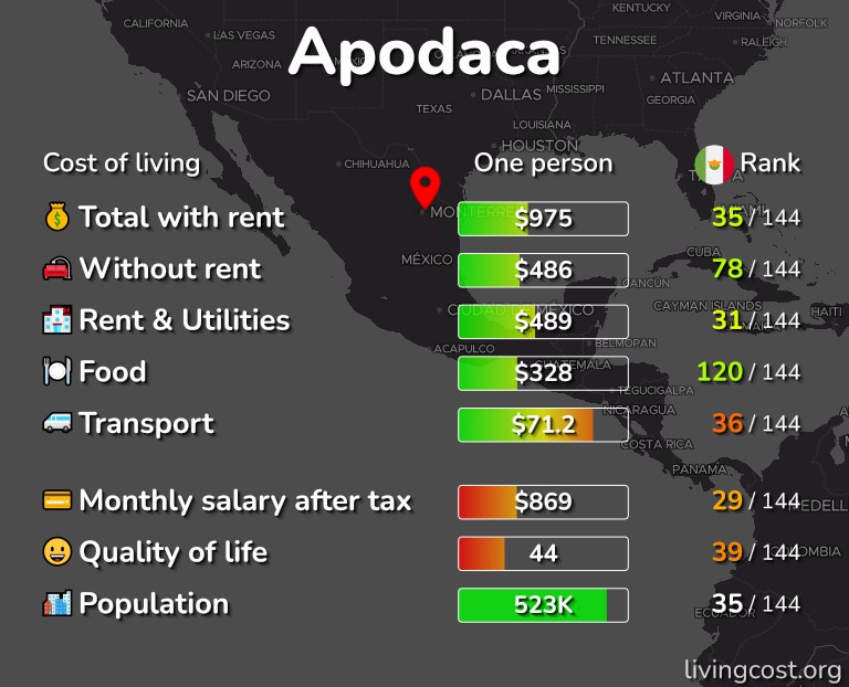 Cost of living in Apodaca infographic
