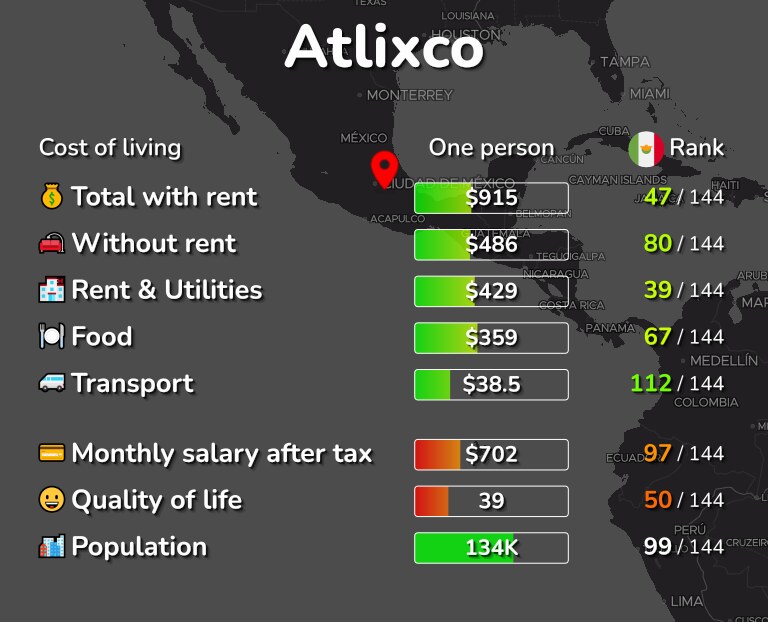 Cost of living in Atlixco infographic