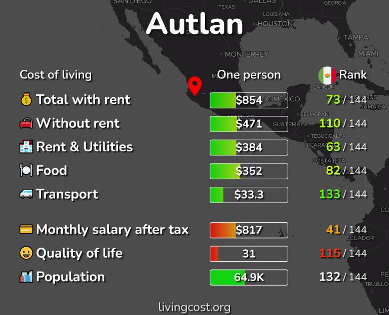 Cost of living in Autlan infographic