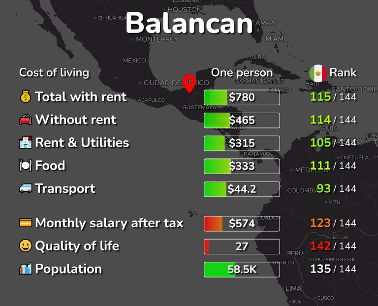 Cost of living in Balancan infographic