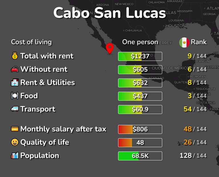 Cost of living in Cabo San Lucas infographic