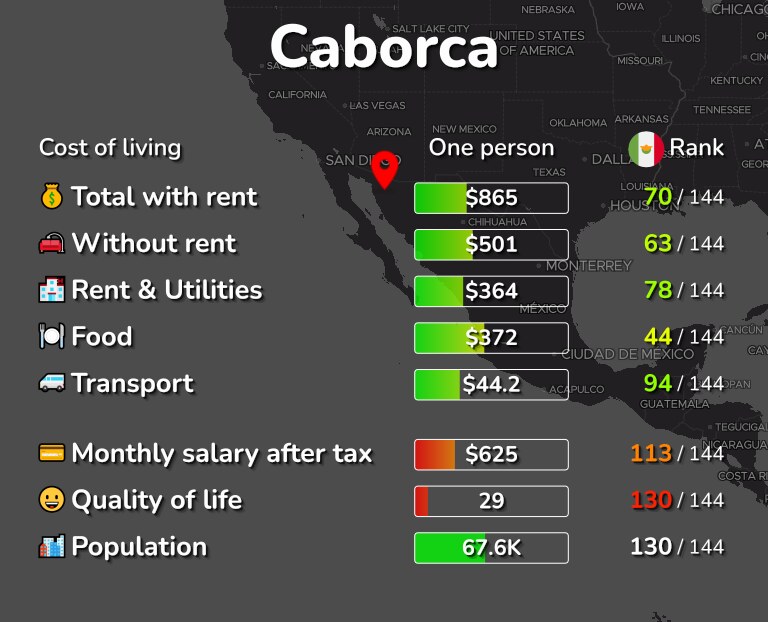 Cost of living in Caborca infographic