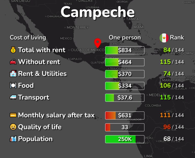 Cost of living in Campeche infographic