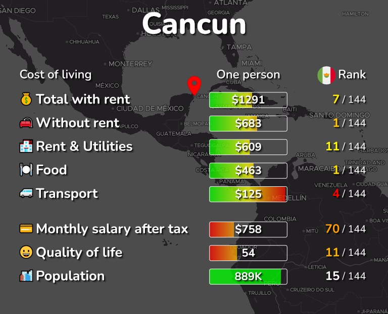 Cost of living in Cancun infographic